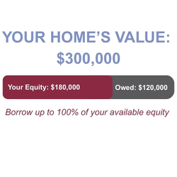 What is Home Equity?